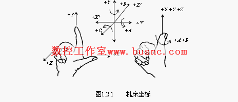 数控机床坐标轴的定义